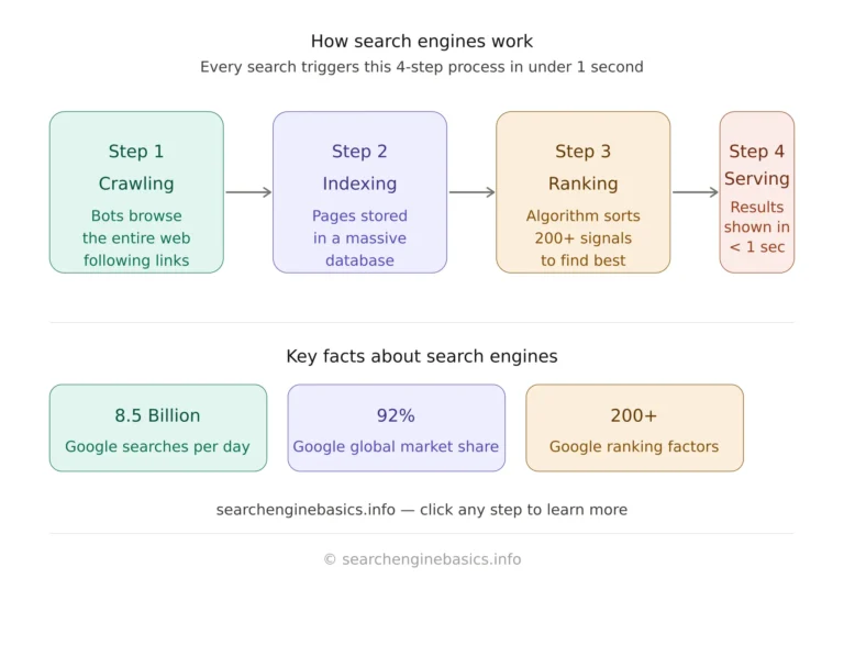 Flowchart displaying four steps of how search engines work: Crawling, Indexing, Ranking, and Serving. Key facts include search stats and Google’s market share.