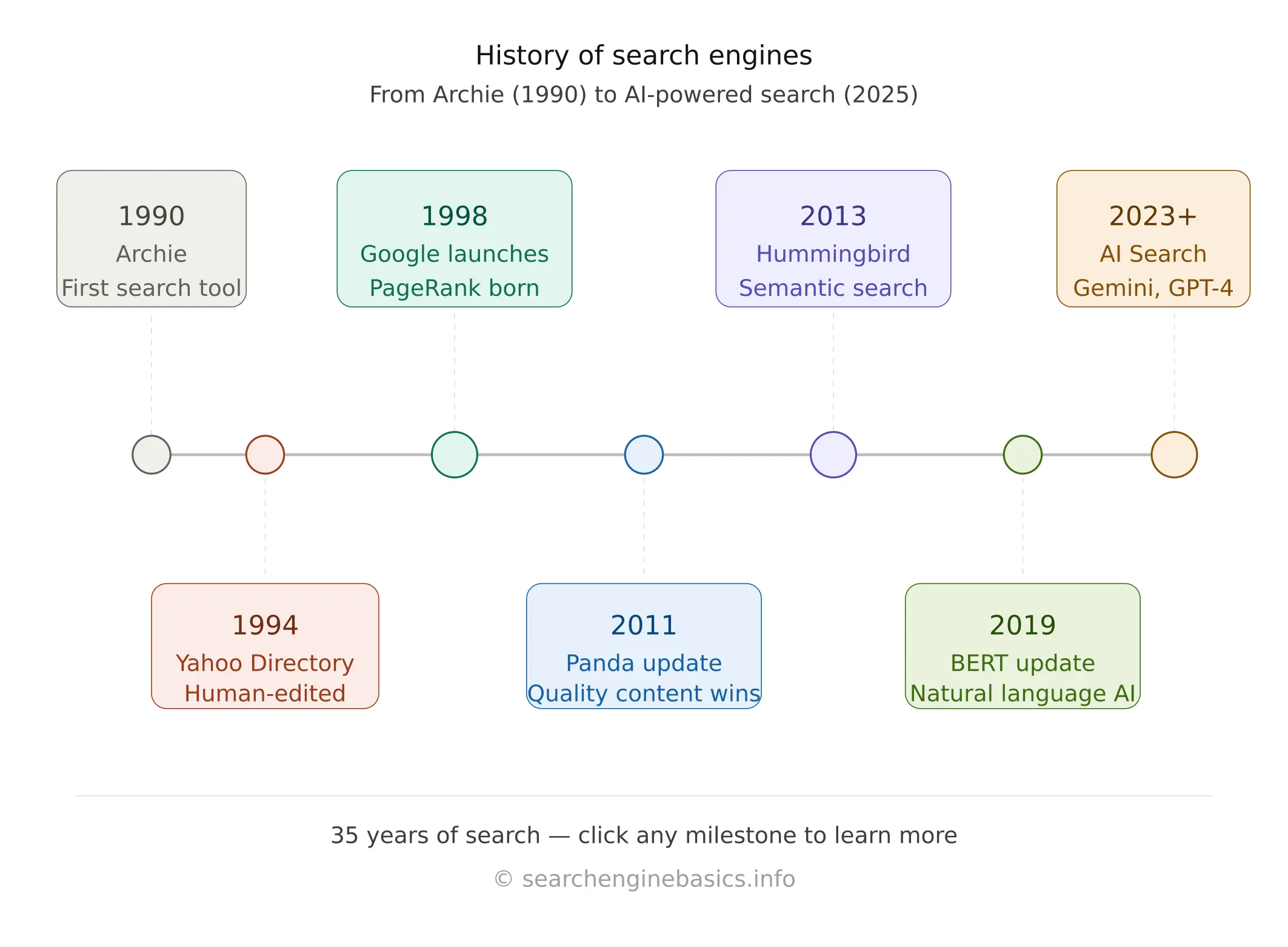 Timeline showing key milestones in search engine basics history