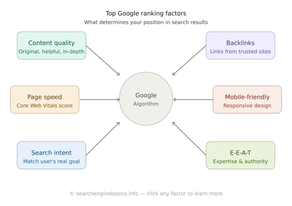 illustrating top Google ranking factors: Content quality, Page speed, Search intent, Backlinks, Mobile-friendly, and E-E-A-T, all influencing the Google algorithm.